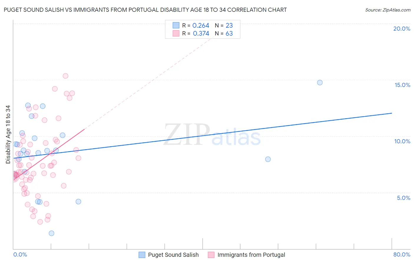 Puget Sound Salish vs Immigrants from Portugal Disability Age 18 to 34