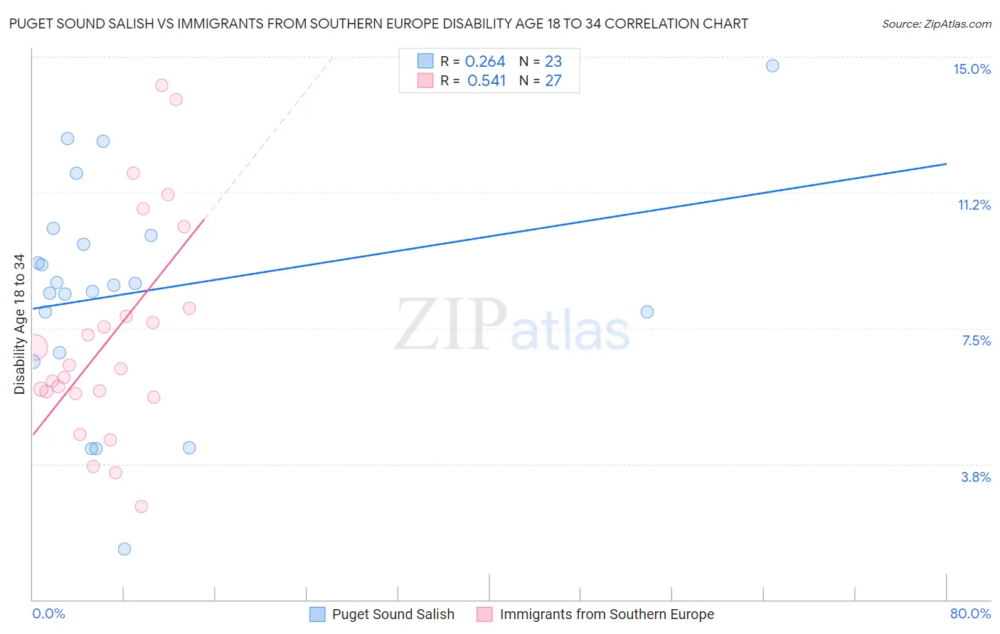 Puget Sound Salish vs Immigrants from Southern Europe Disability Age 18 to 34
