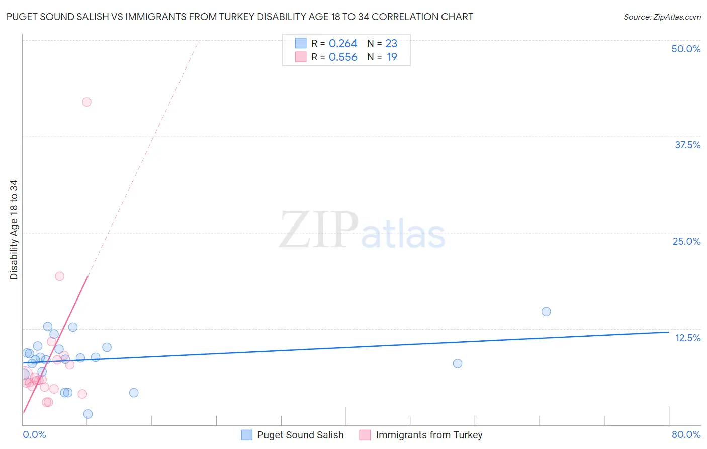 Puget Sound Salish vs Immigrants from Turkey Disability Age 18 to 34