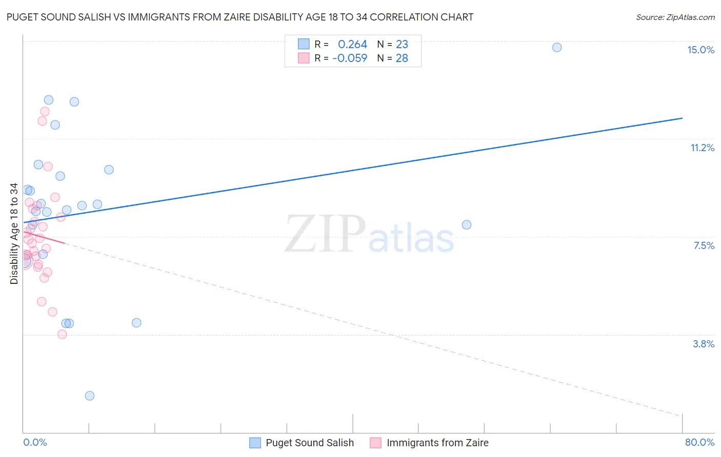 Puget Sound Salish vs Immigrants from Zaire Disability Age 18 to 34