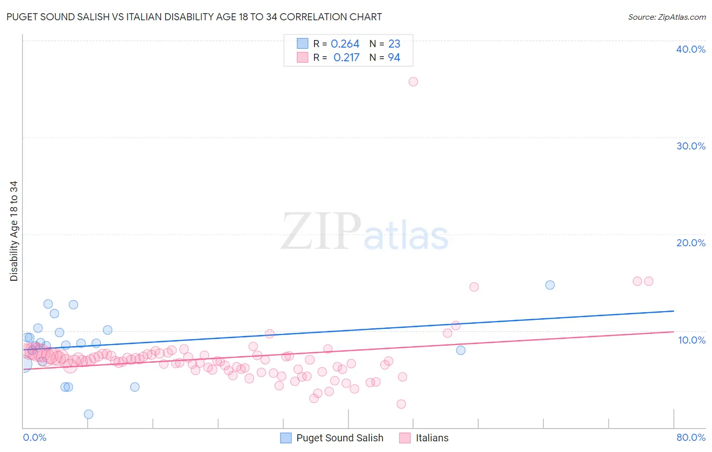 Puget Sound Salish vs Italian Disability Age 18 to 34