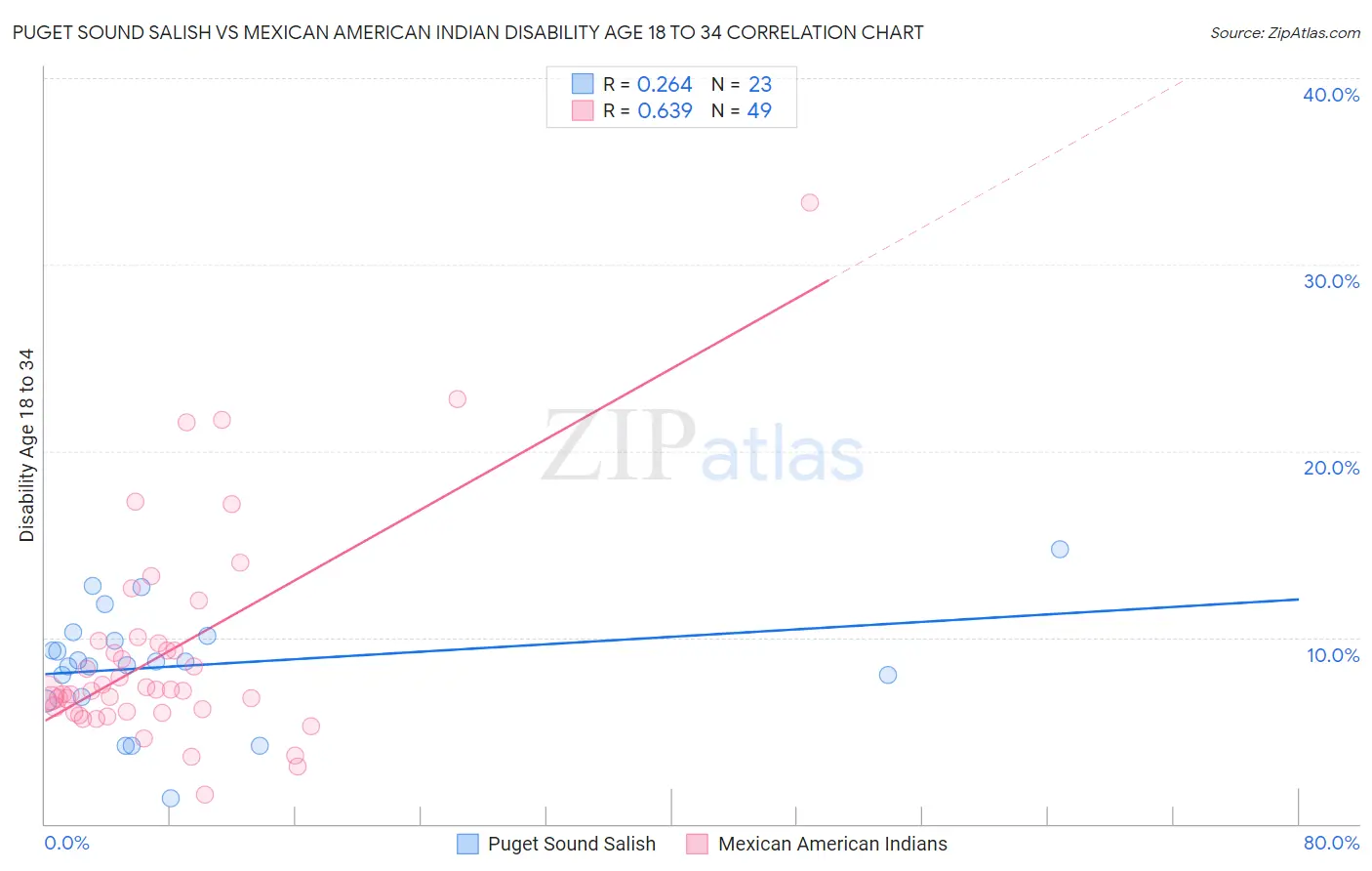 Puget Sound Salish vs Mexican American Indian Disability Age 18 to 34