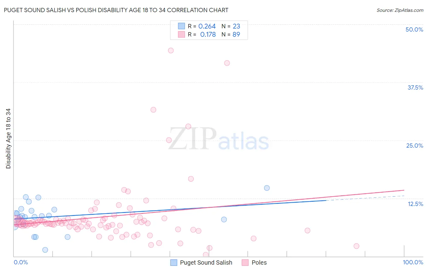 Puget Sound Salish vs Polish Disability Age 18 to 34