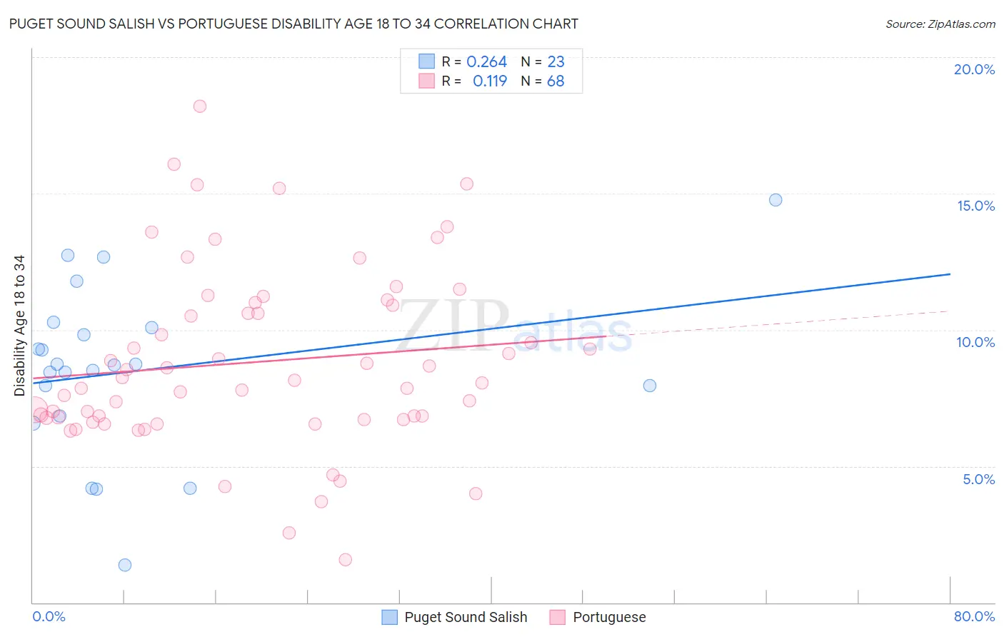 Puget Sound Salish vs Portuguese Disability Age 18 to 34