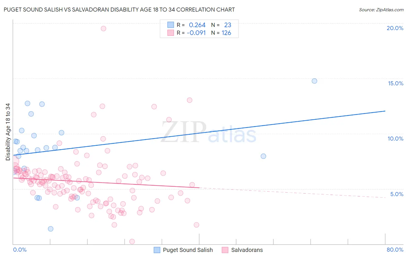 Puget Sound Salish vs Salvadoran Disability Age 18 to 34