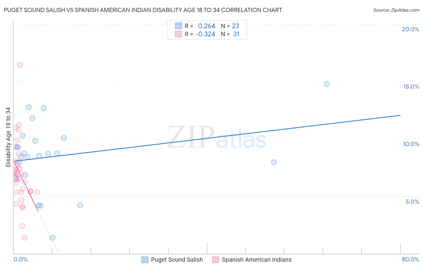 Puget Sound Salish vs Spanish American Indian Disability Age 18 to 34