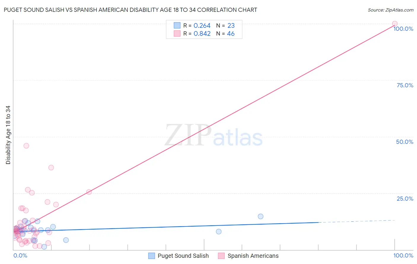 Puget Sound Salish vs Spanish American Disability Age 18 to 34