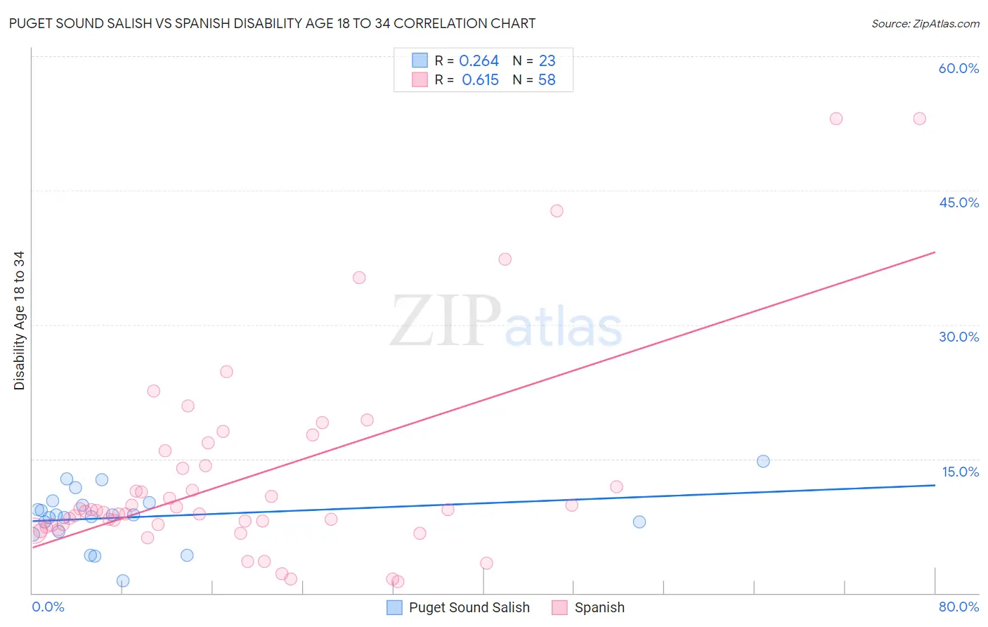 Puget Sound Salish vs Spanish Disability Age 18 to 34