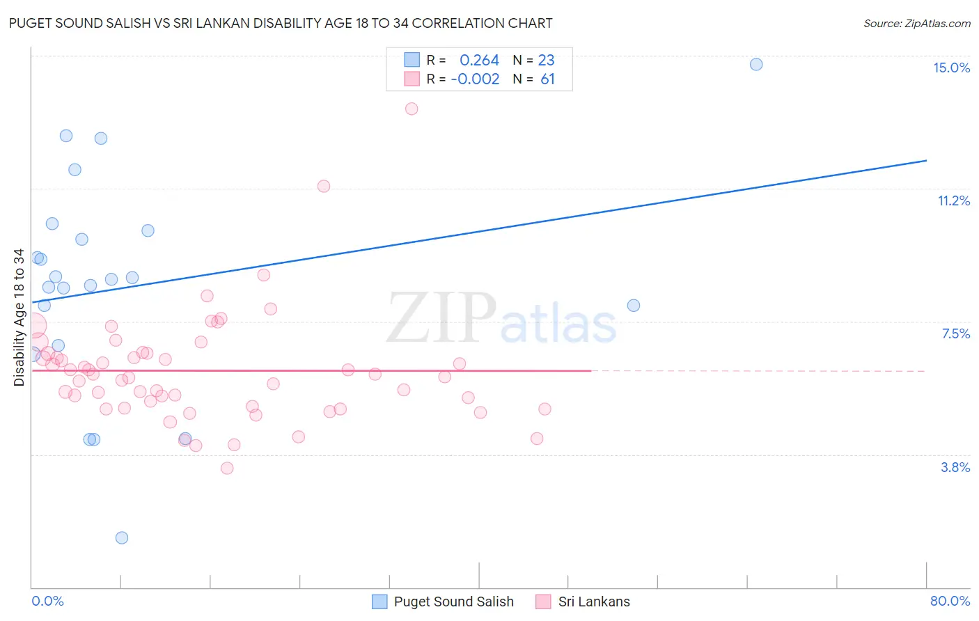 Puget Sound Salish vs Sri Lankan Disability Age 18 to 34