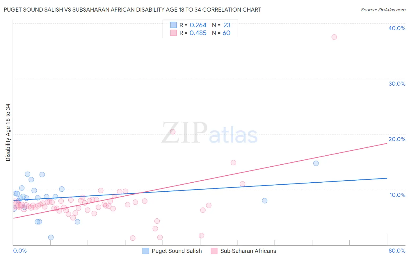 Puget Sound Salish vs Subsaharan African Disability Age 18 to 34