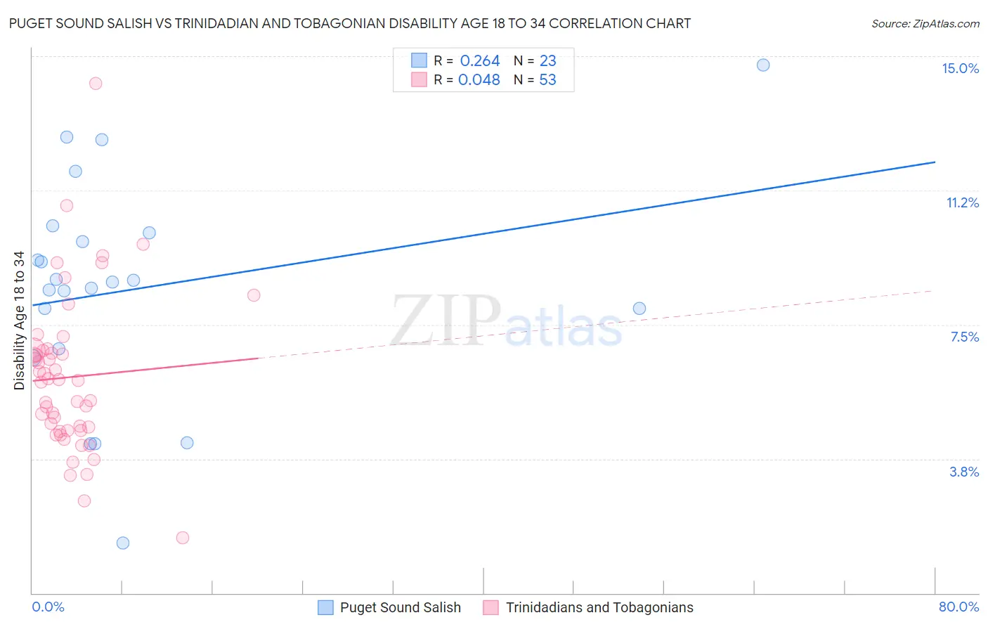 Puget Sound Salish vs Trinidadian and Tobagonian Disability Age 18 to 34