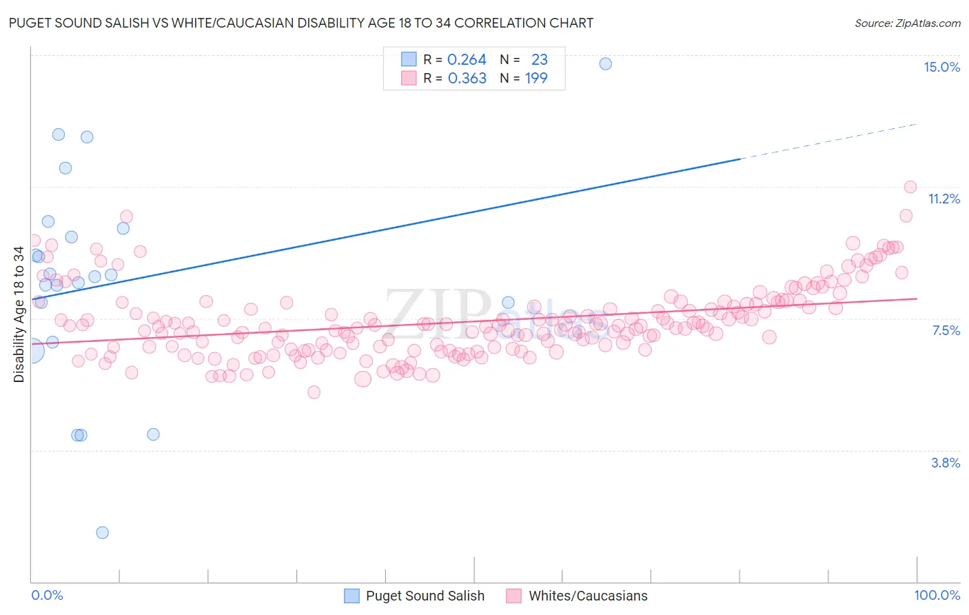 Puget Sound Salish vs White/Caucasian Disability Age 18 to 34