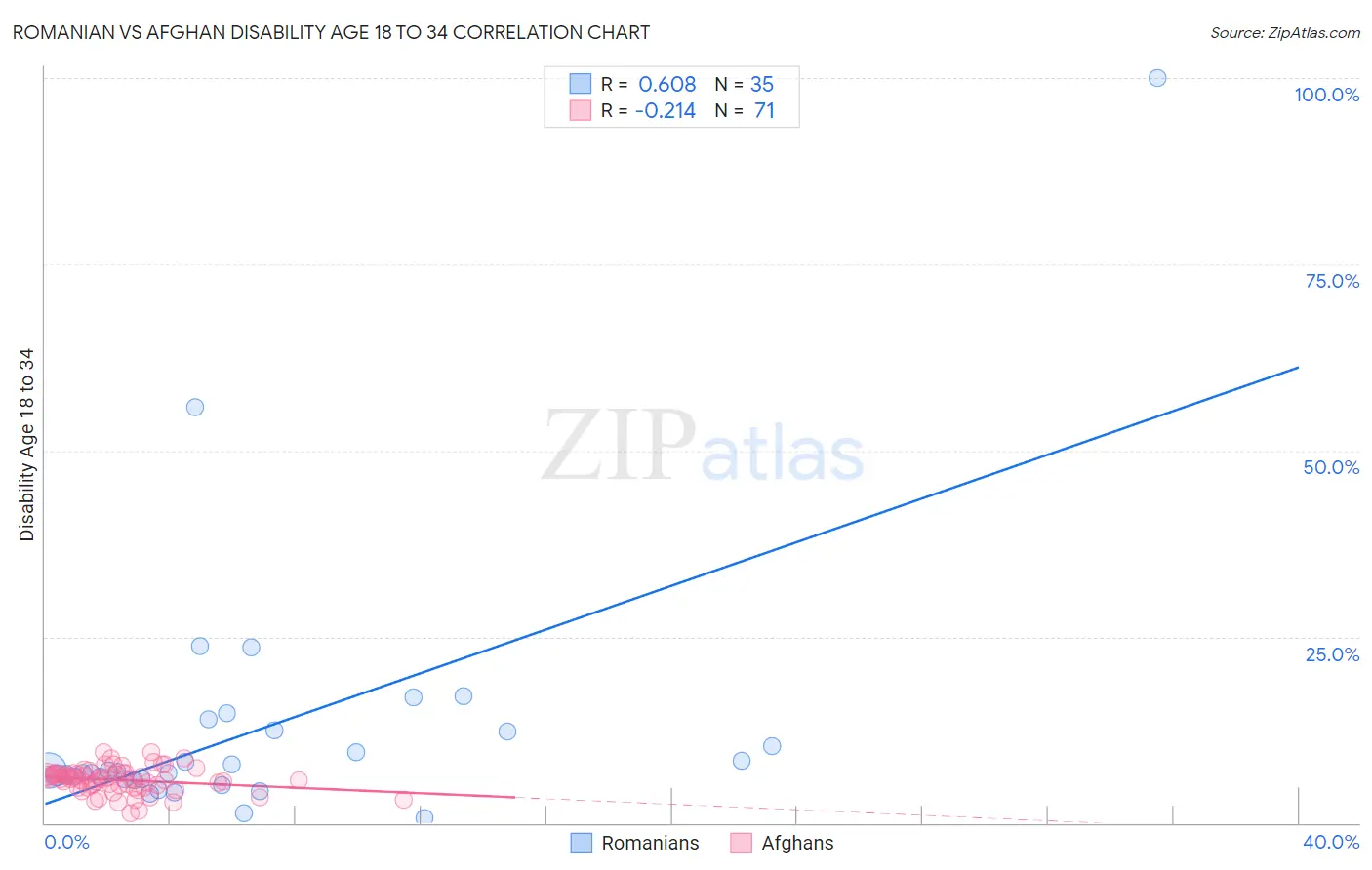Romanian vs Afghan Disability Age 18 to 34