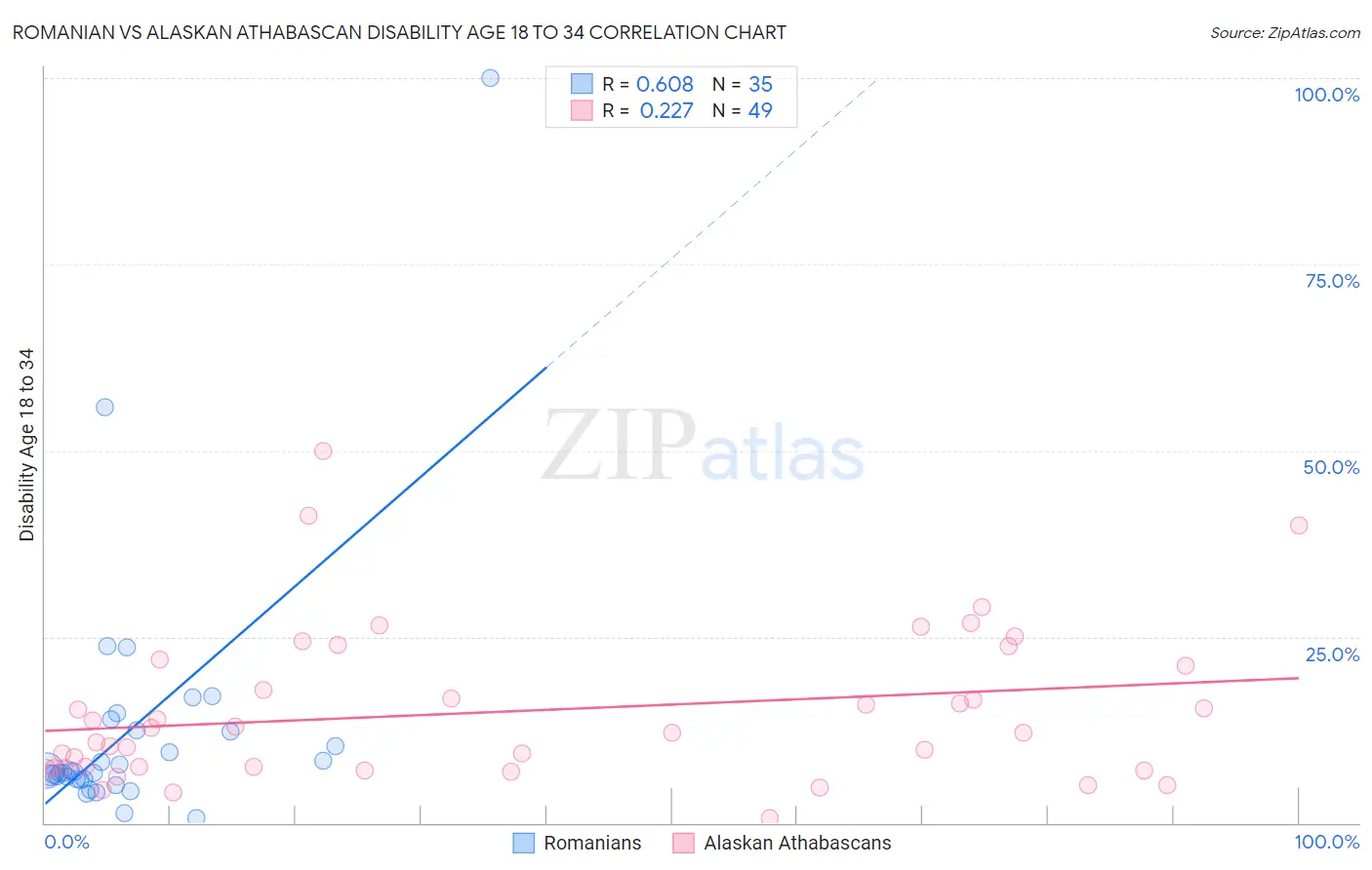 Romanian vs Alaskan Athabascan Disability Age 18 to 34