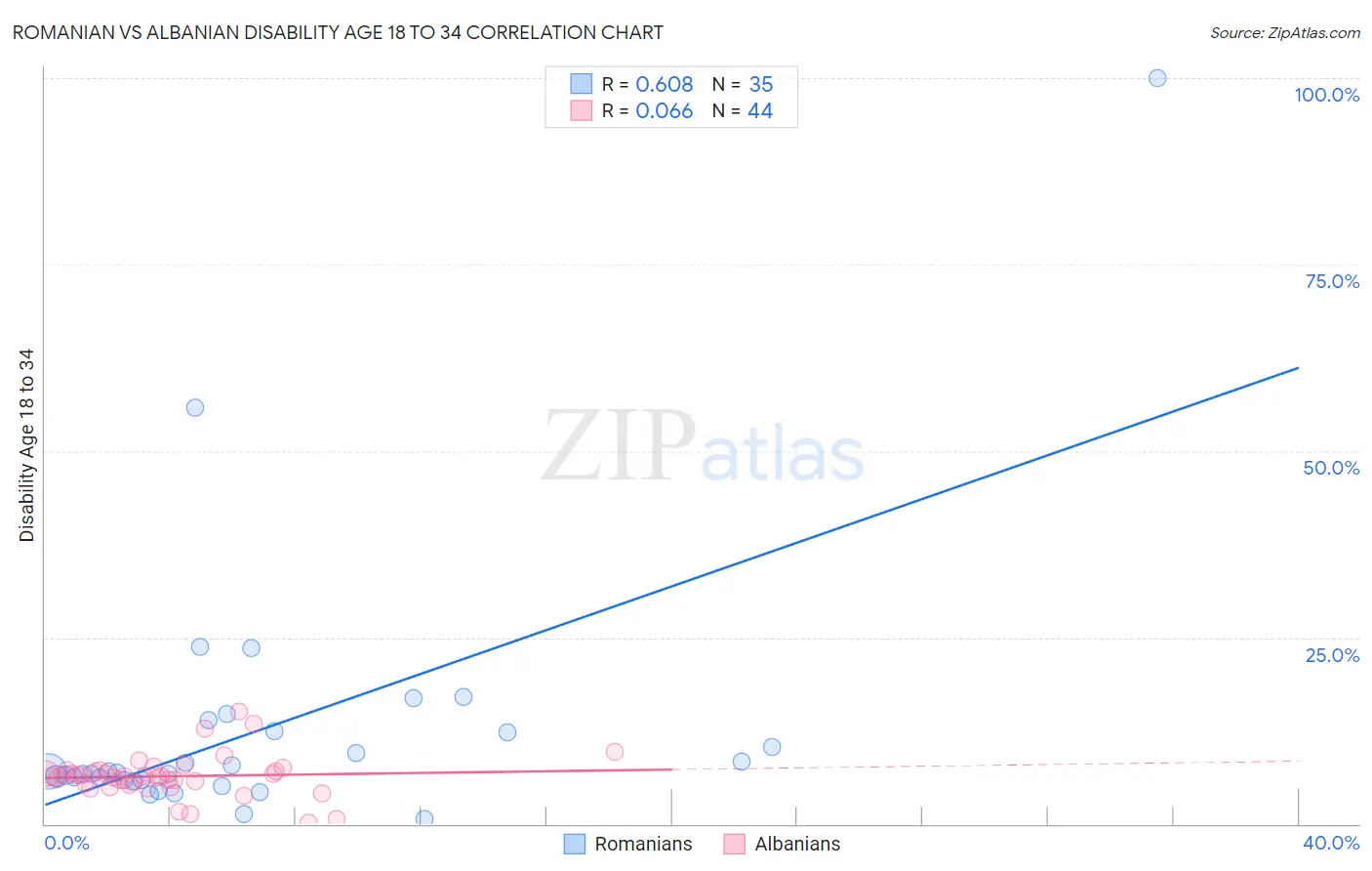 Romanian vs Albanian Disability Age 18 to 34