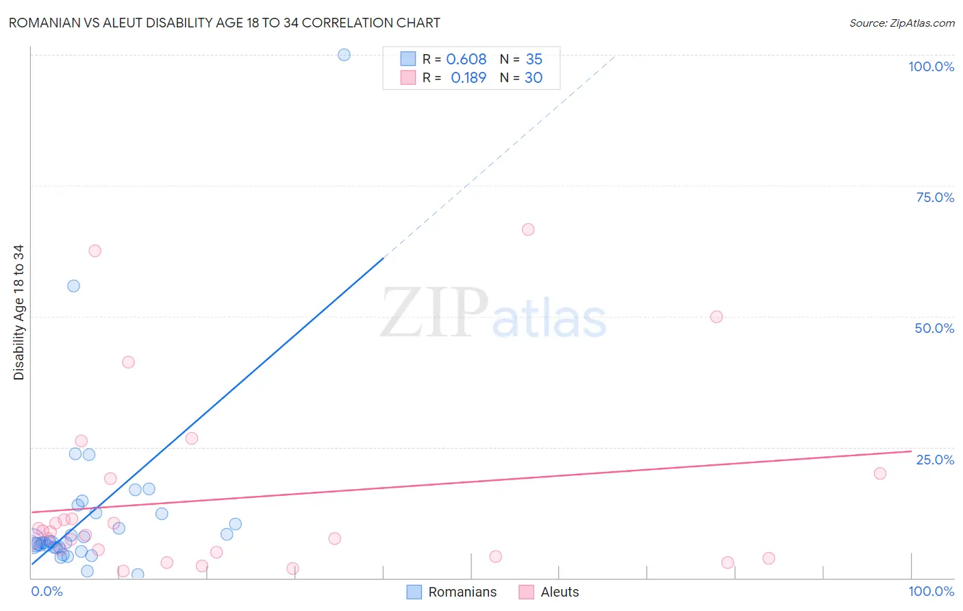 Romanian vs Aleut Disability Age 18 to 34