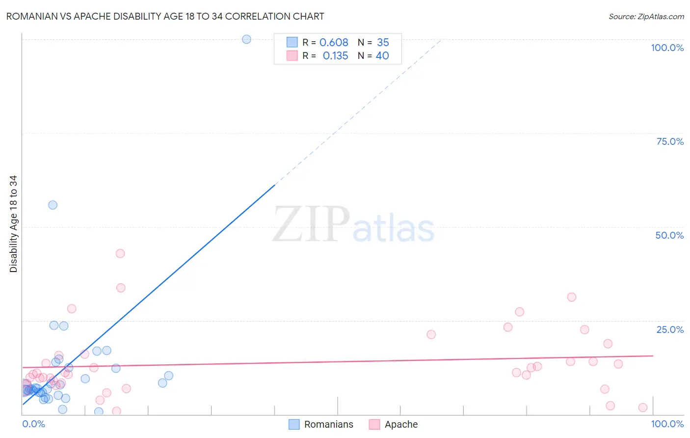Romanian vs Apache Disability Age 18 to 34