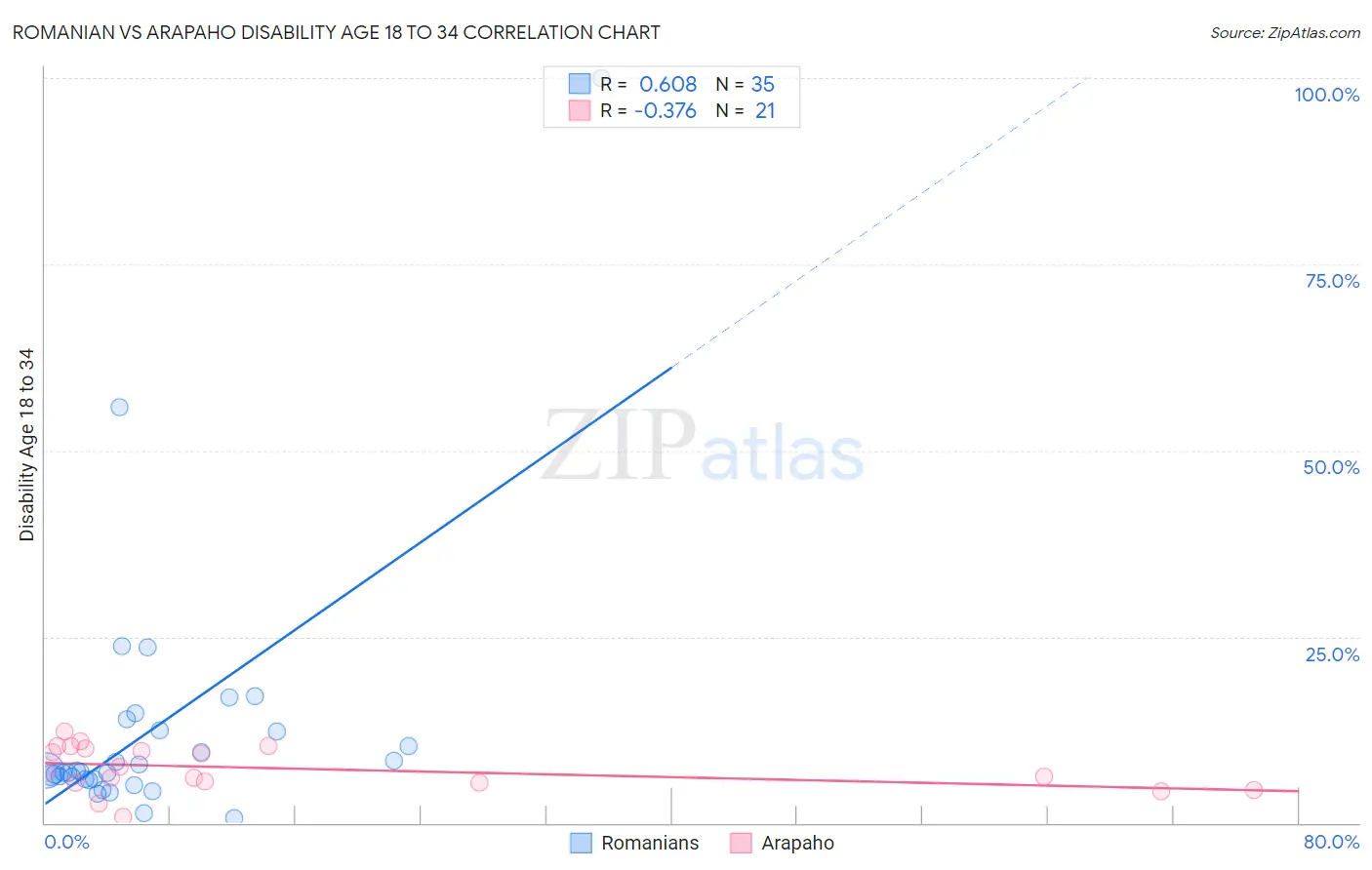 Romanian vs Arapaho Disability Age 18 to 34