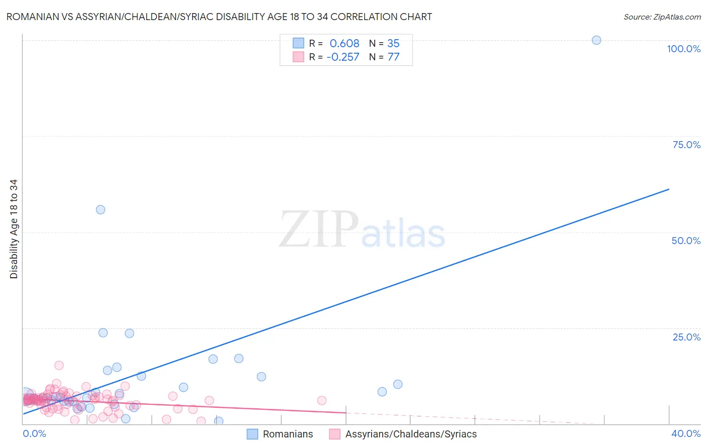 Romanian vs Assyrian/Chaldean/Syriac Disability Age 18 to 34