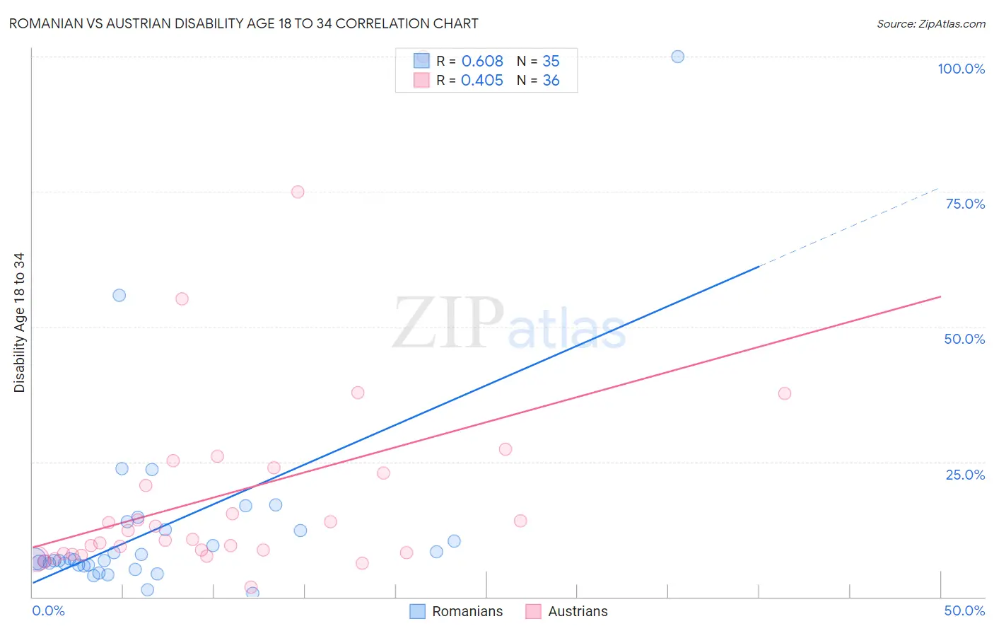 Romanian vs Austrian Disability Age 18 to 34