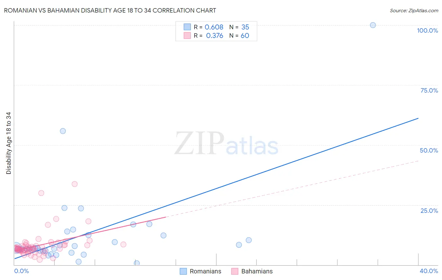 Romanian vs Bahamian Disability Age 18 to 34