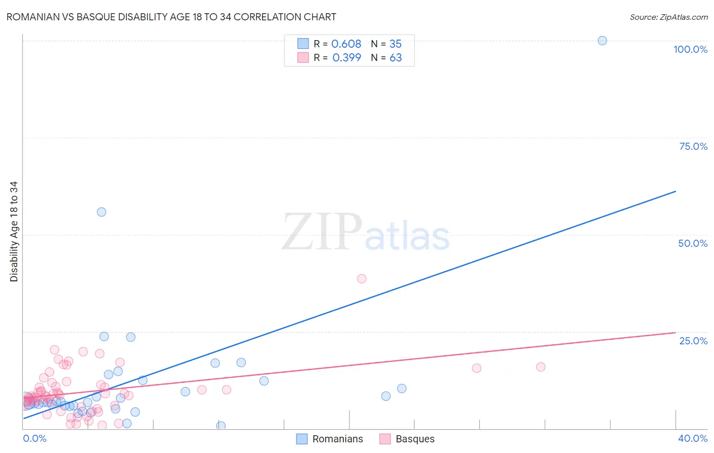 Romanian vs Basque Disability Age 18 to 34