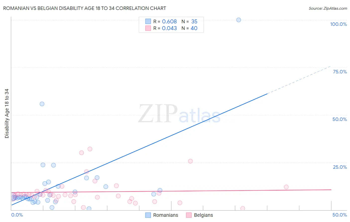 Romanian vs Belgian Disability Age 18 to 34