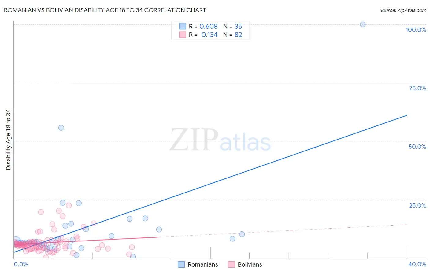 Romanian vs Bolivian Disability Age 18 to 34