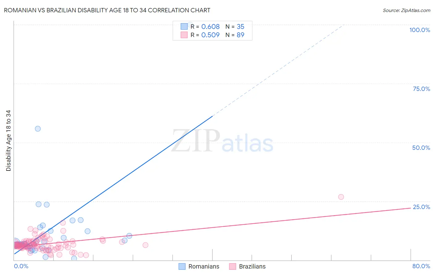 Romanian vs Brazilian Disability Age 18 to 34