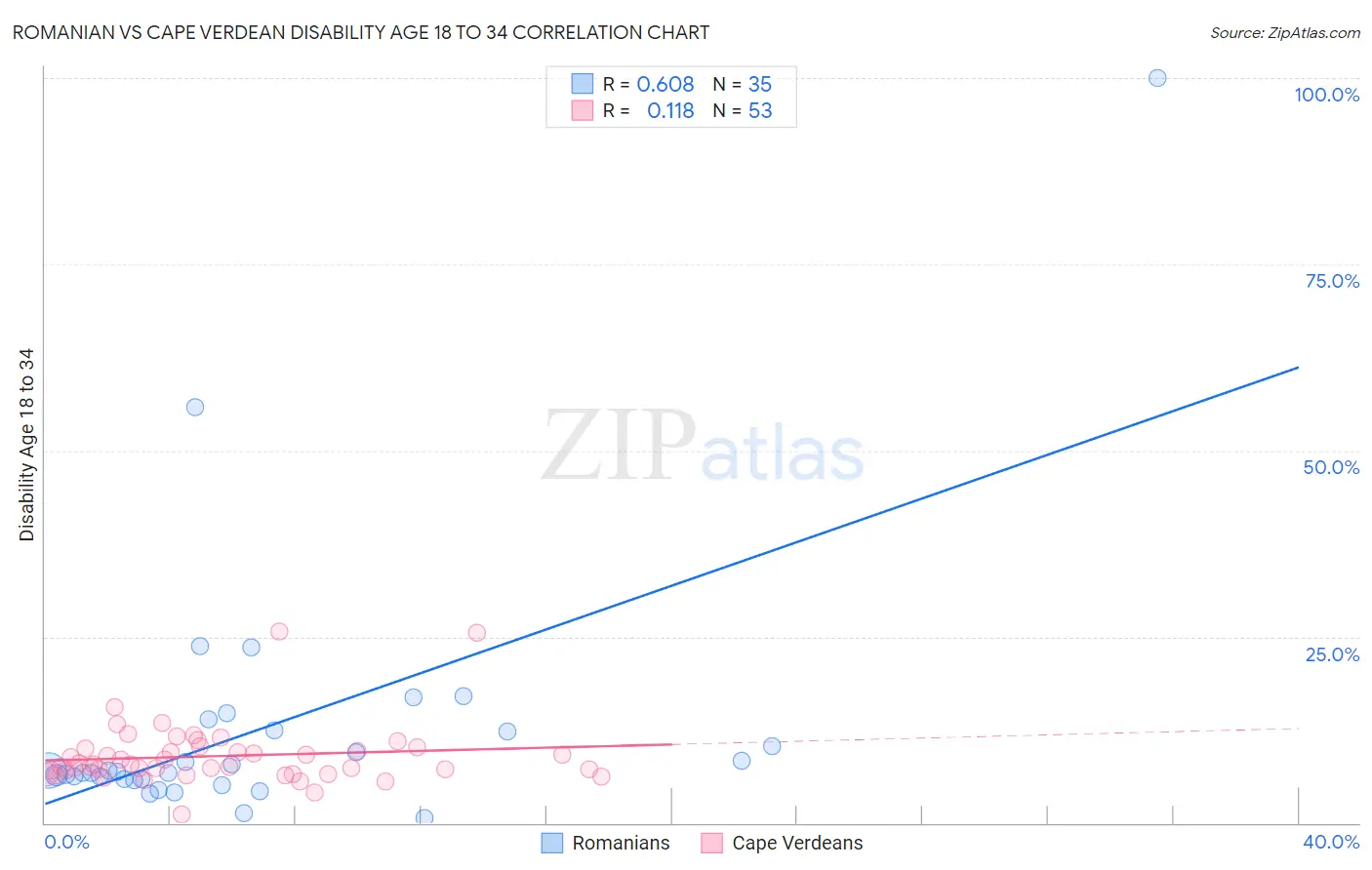 Romanian vs Cape Verdean Disability Age 18 to 34