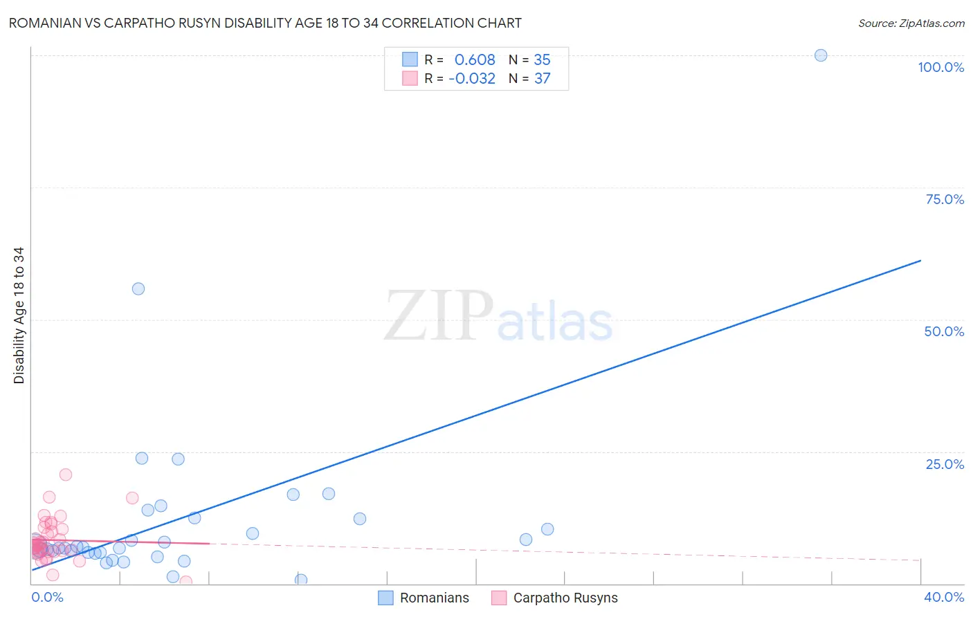 Romanian vs Carpatho Rusyn Disability Age 18 to 34
