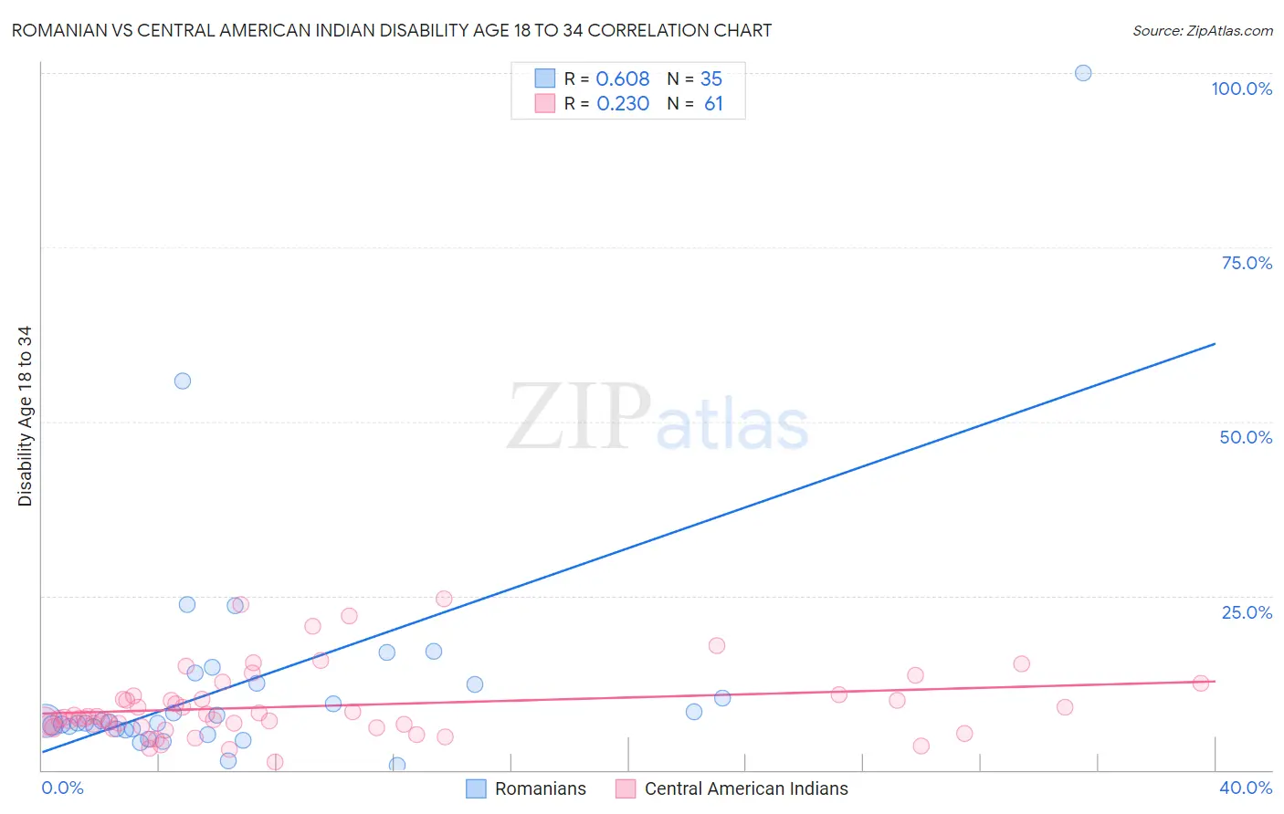 Romanian vs Central American Indian Disability Age 18 to 34