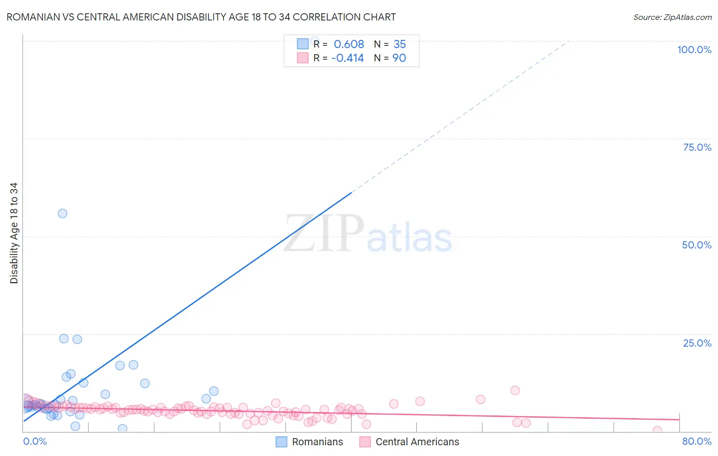 Romanian vs Central American Disability Age 18 to 34