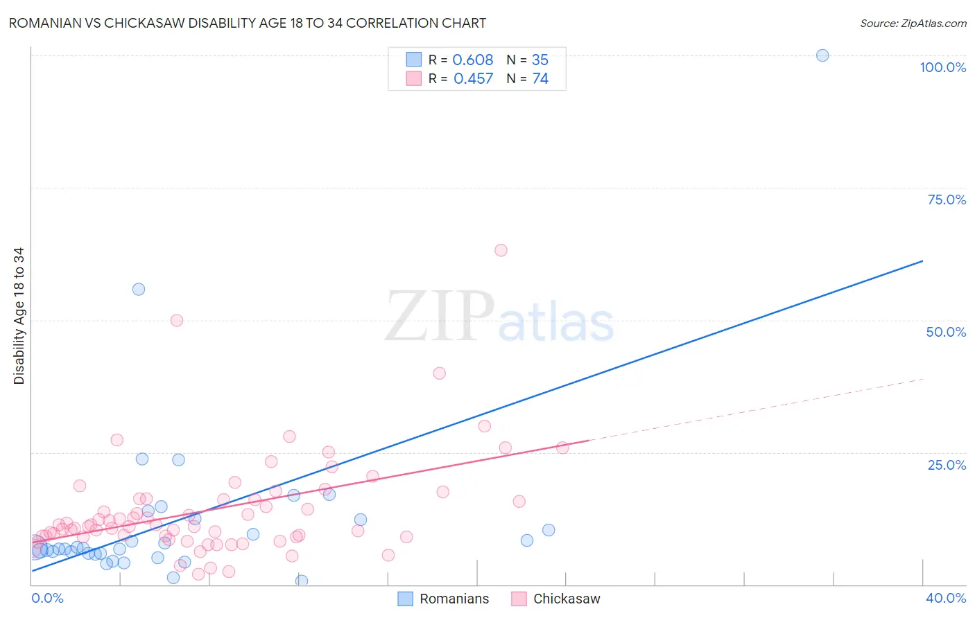 Romanian vs Chickasaw Disability Age 18 to 34