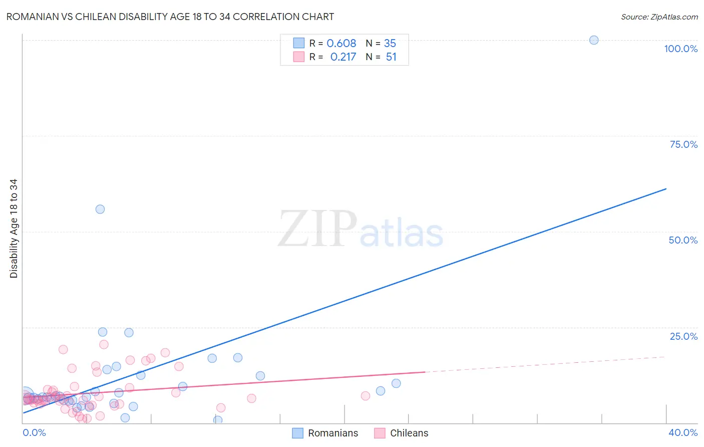 Romanian vs Chilean Disability Age 18 to 34