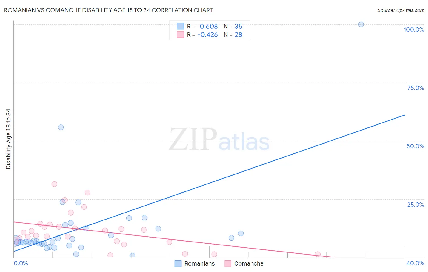Romanian vs Comanche Disability Age 18 to 34