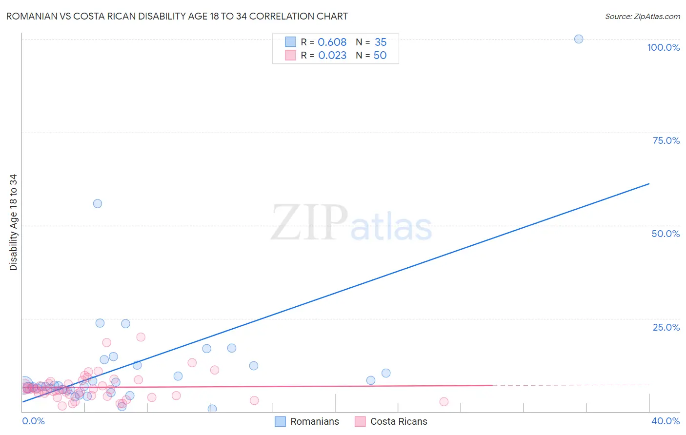 Romanian vs Costa Rican Disability Age 18 to 34