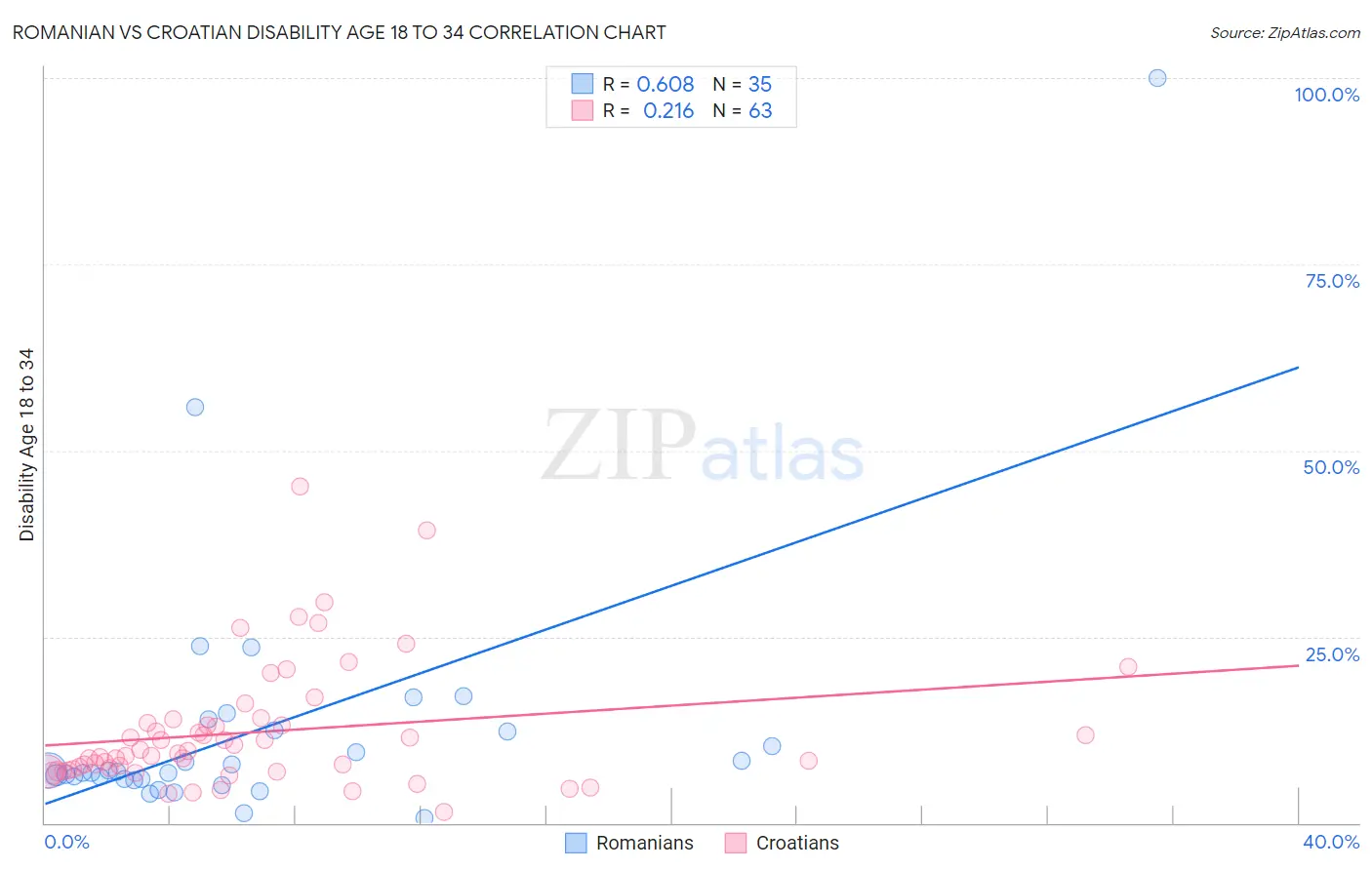 Romanian vs Croatian Disability Age 18 to 34