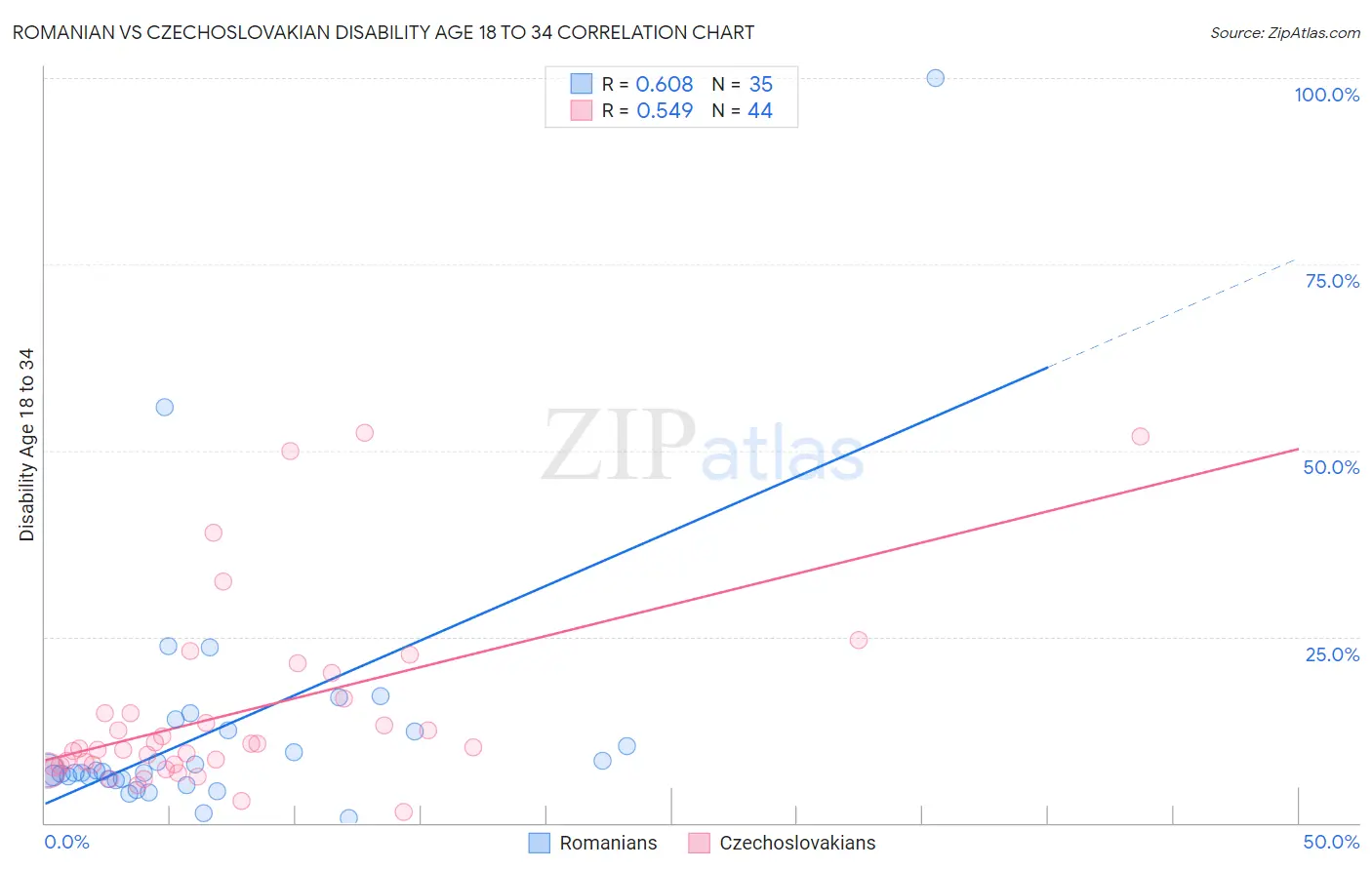 Romanian vs Czechoslovakian Disability Age 18 to 34
