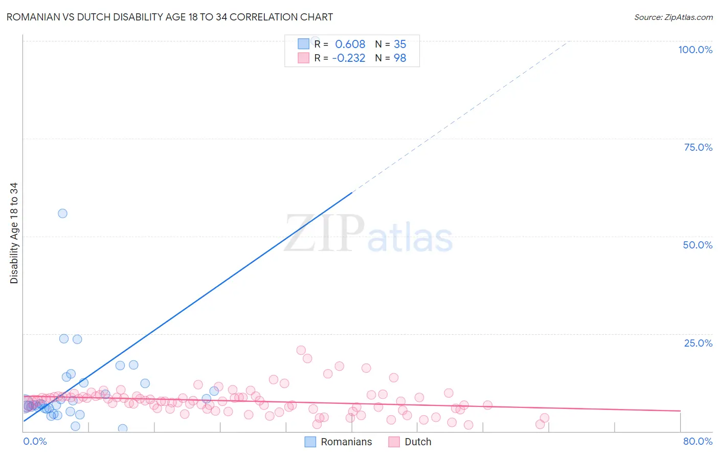 Romanian vs Dutch Disability Age 18 to 34