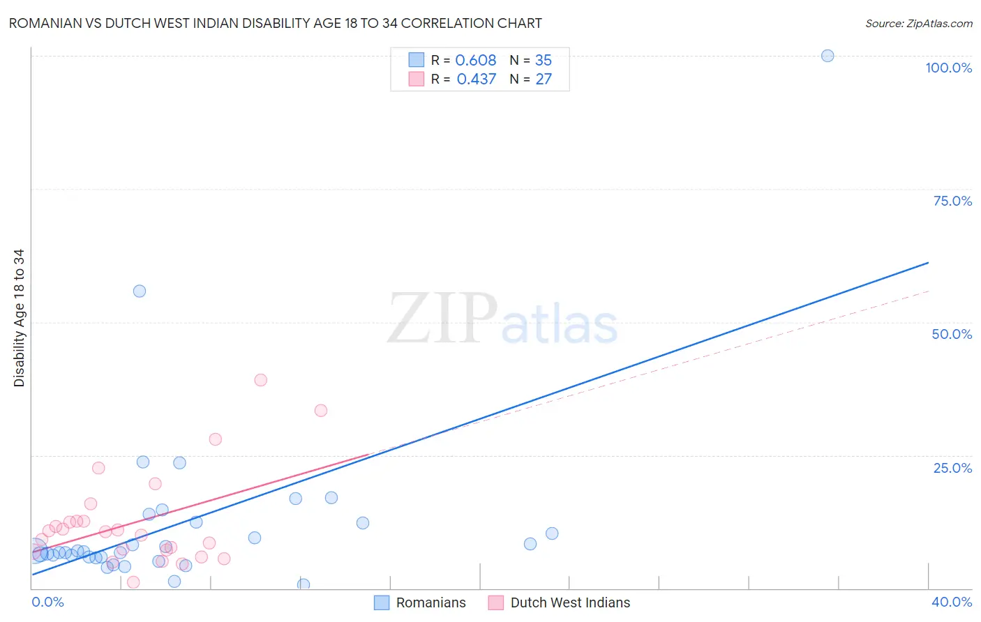 Romanian vs Dutch West Indian Disability Age 18 to 34