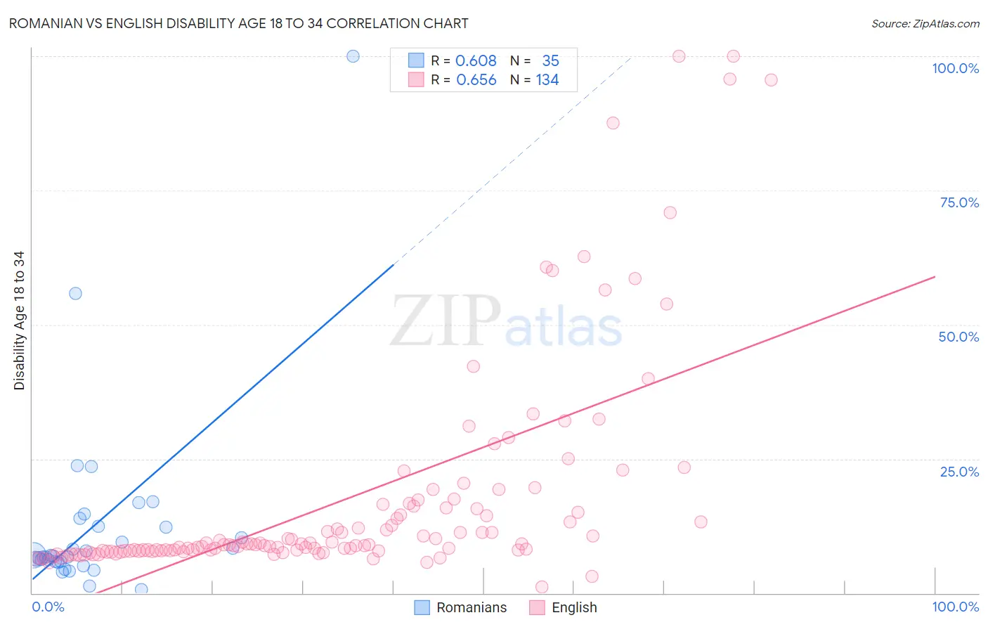 Romanian vs English Disability Age 18 to 34