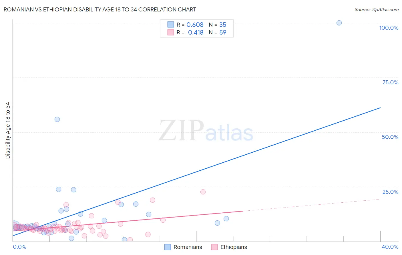Romanian vs Ethiopian Disability Age 18 to 34