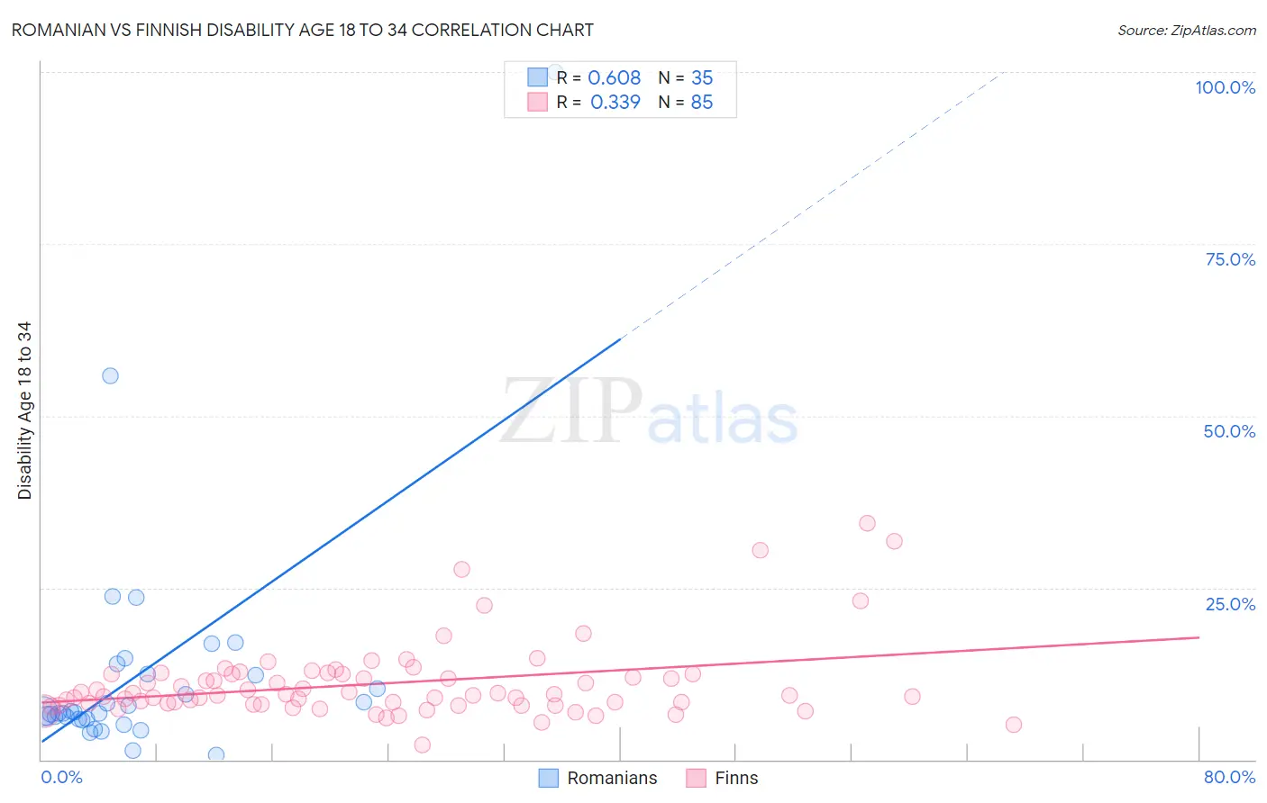 Romanian vs Finnish Disability Age 18 to 34