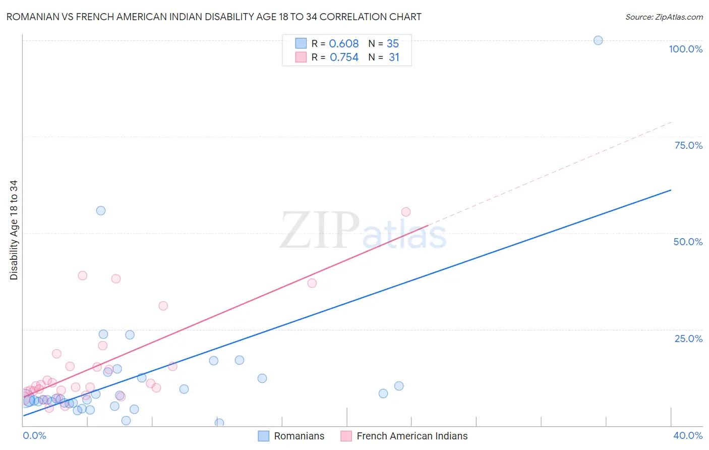 Romanian vs French American Indian Disability Age 18 to 34