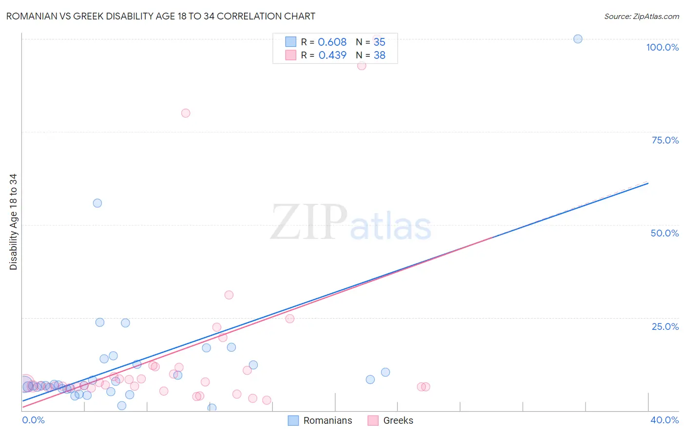 Romanian vs Greek Disability Age 18 to 34