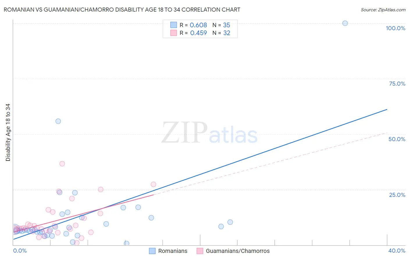 Romanian vs Guamanian/Chamorro Disability Age 18 to 34