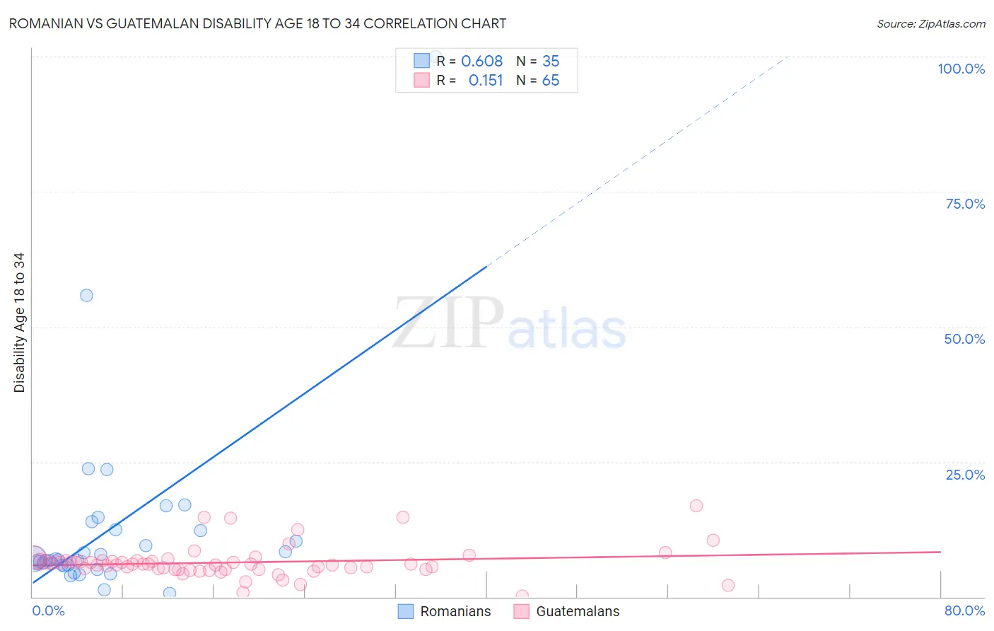 Romanian vs Guatemalan Disability Age 18 to 34