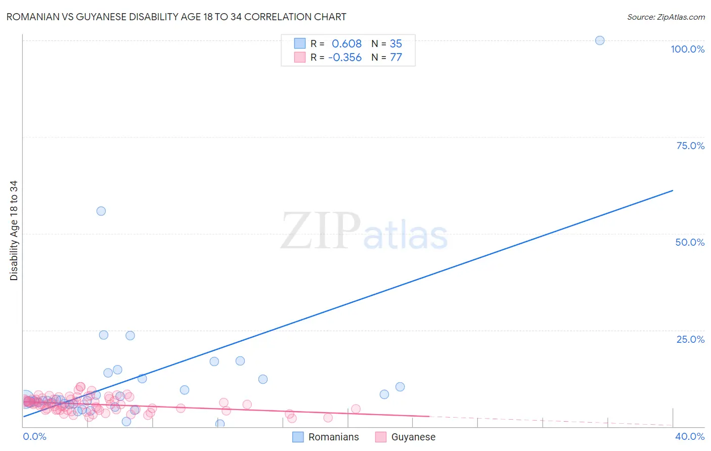 Romanian vs Guyanese Disability Age 18 to 34