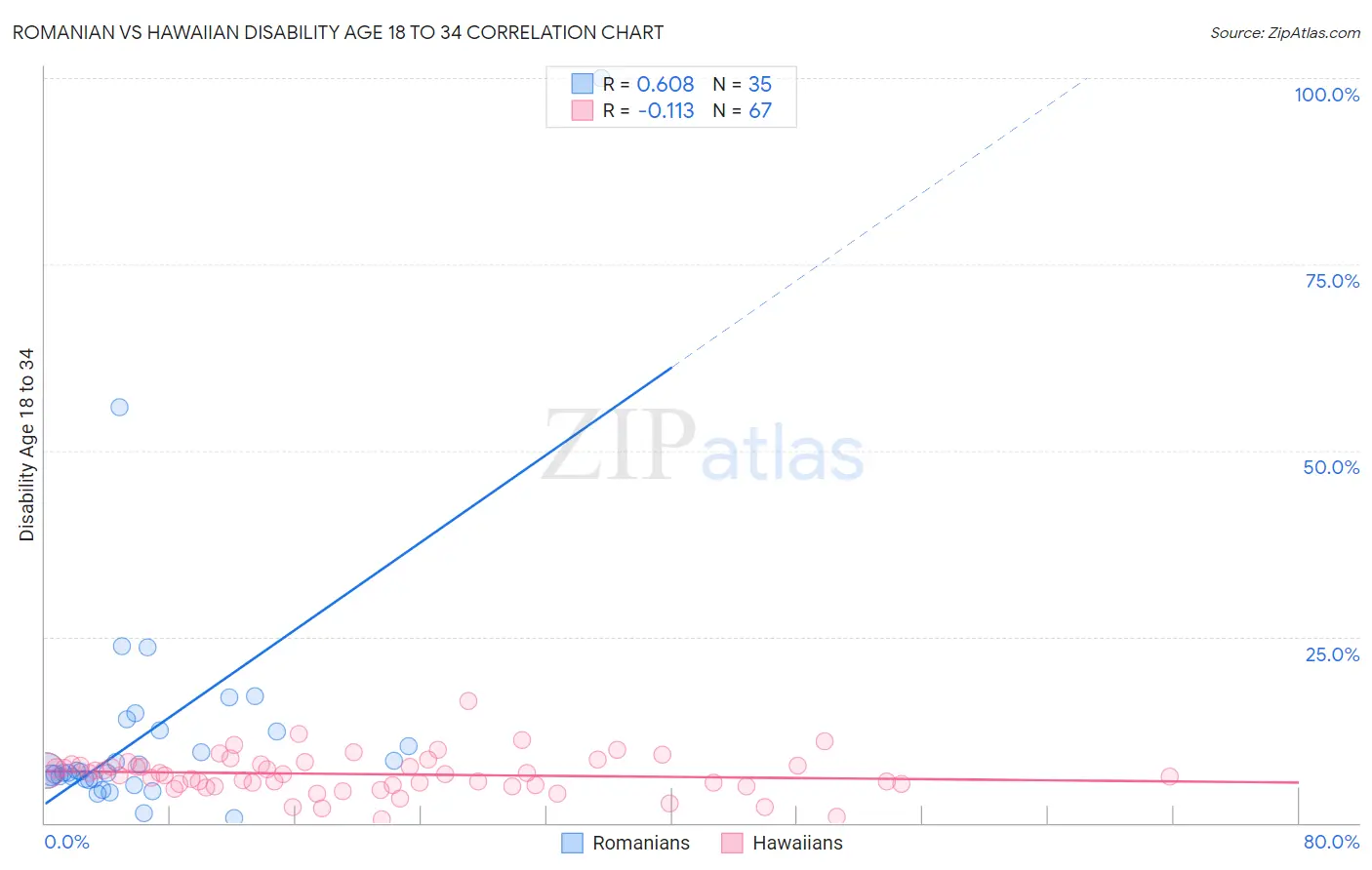 Romanian vs Hawaiian Disability Age 18 to 34